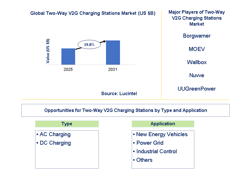 Two-Way V2G Charging Stations Market Trends and Forecast